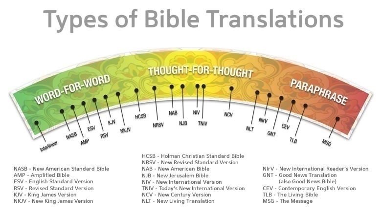 types-of-bible-translations